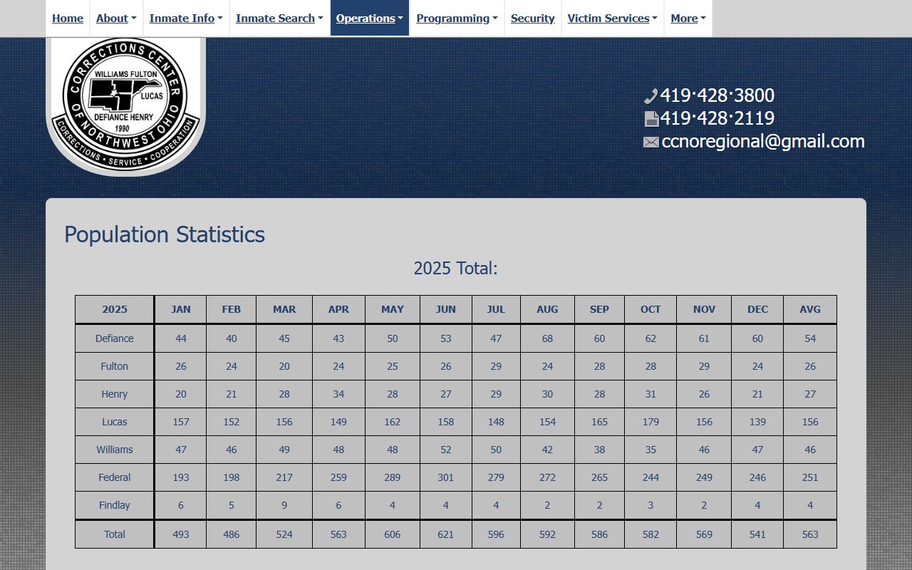 CCNO population statistics table showing Fulton County inmate population by month